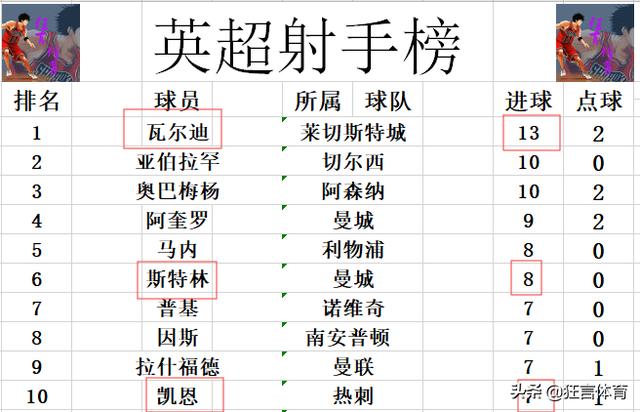  曼城刷新英超单季最多积分纪录  